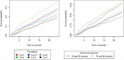 A competing risk survival analysis of the impacts of team formation on goals in professional football